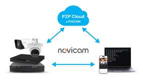 Новость для пользователей IP оборудования NOVICAM!