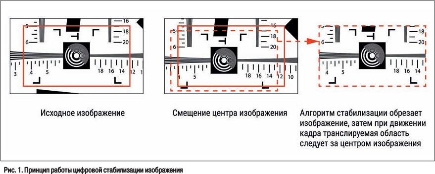 Стабилизатор изображения оптический или цифровой что лучше