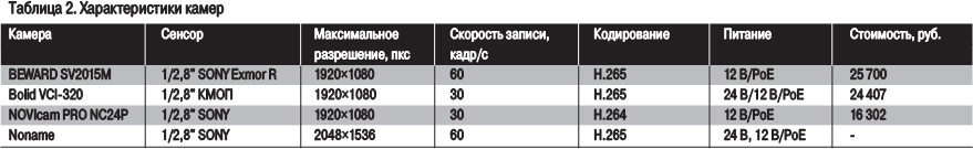 Характеристики камер